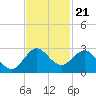 Bahia Mar Yacht Club tide chart for Friday, November 21, 2025