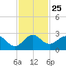 Bahia Mar Yacht Club tide chart for Tuesday, November 25, 2025