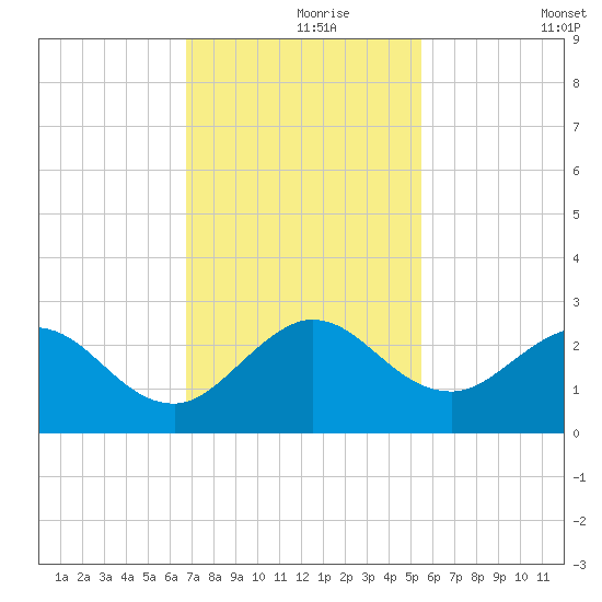 Bahia Mar Yacht Club tide chart for Wednesday, November 26, 2025