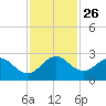 Bahia Mar Yacht Club tide chart for Wednesday, November 26, 2025