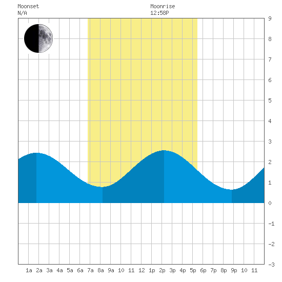 Bahia Mar Yacht Club tide chart for Friday, November 28, 2025