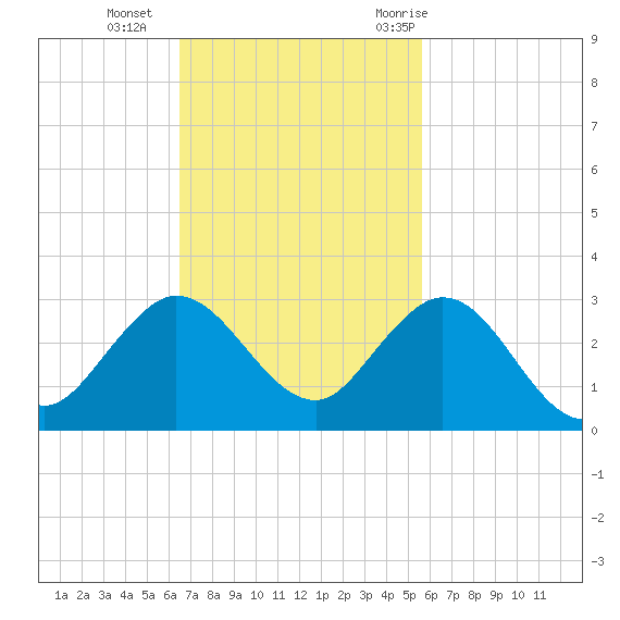 Bahia Mar Yacht Club tide chart for Sunday, November 2, 2025
