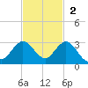 Bahia Mar Yacht Club tide chart for Sunday, November 2, 2025
