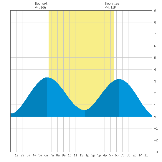 Bahia Mar Yacht Club tide chart for Monday, November 3, 2025