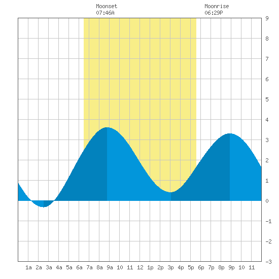 Bahia Mar Yacht Club tide chart for Thursday, November 6, 2025