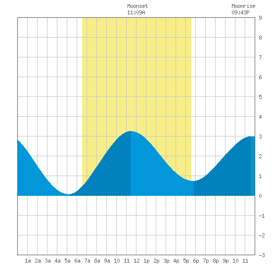 Bahia Mar Yacht Club tide chart for Sunday, November 9, 2025