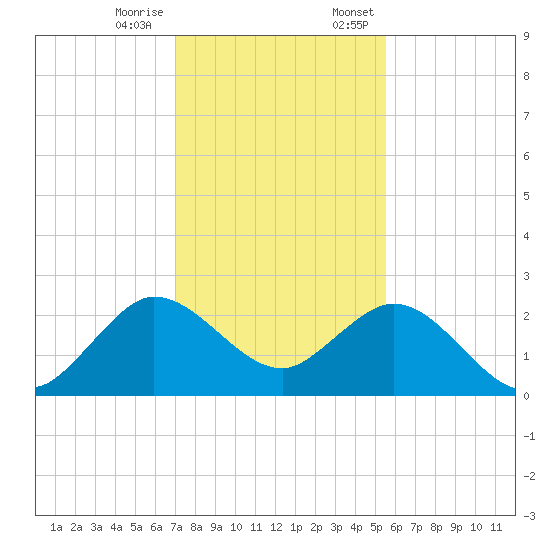 Bahia Mar Yacht Club tide chart for Tuesday, December 16, 2025