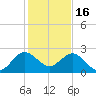 Bahia Mar Yacht Club tide chart for Tuesday, December 16, 2025