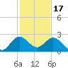 Bahia Mar Yacht Club tide chart for Wednesday, December 17, 2025