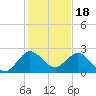 Bahia Mar Yacht Club tide chart for Thursday, December 18, 2025