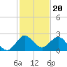 Bahia Mar Yacht Club tide chart for Saturday, December 20, 2025