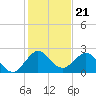 Bahia Mar Yacht Club tide chart for Sunday, December 21, 2025
