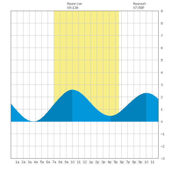 Bahia Mar Yacht Club tide chart for Monday, December 22, 2025