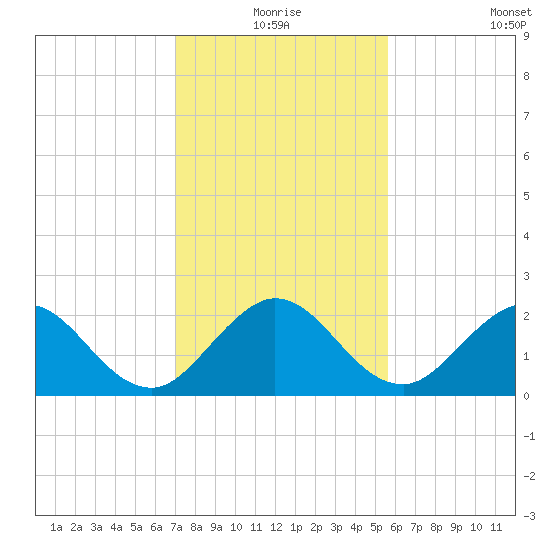 Bahia Mar Yacht Club tide chart for Thursday, December 25, 2025