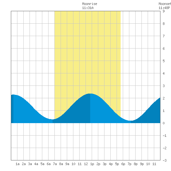Bahia Mar Yacht Club tide chart for Friday, December 26, 2025