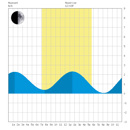 Bahia Mar Yacht Club tide chart for Saturday, December 27, 2025