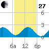 Bahia Mar Yacht Club tide chart for Saturday, December 27, 2025