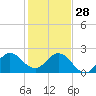 Bahia Mar Yacht Club tide chart for Sunday, December 28, 2025