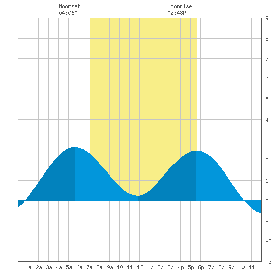 Bahia Mar Yacht Club tide chart for Wednesday, December 31, 2025