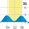 Bahia Mar Yacht Club tide chart for Wednesday, December 31, 2025