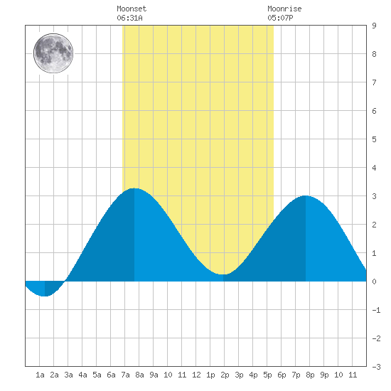 Bahia Mar Yacht Club tide chart for Thursday, December 4, 2025