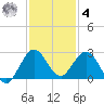 Bahia Mar Yacht Club tide chart for Thursday, December 4, 2025