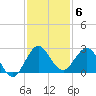 Bahia Mar Yacht Club tide chart for Saturday, December 6, 2025