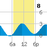 Bahia Mar Yacht Club tide chart for Monday, December 8, 2025