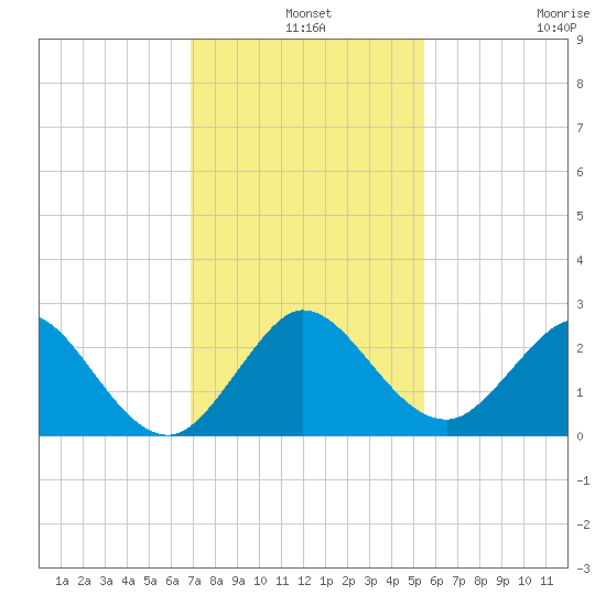 Bahia Mar Yacht Club tide chart for Tuesday, December 9, 2025