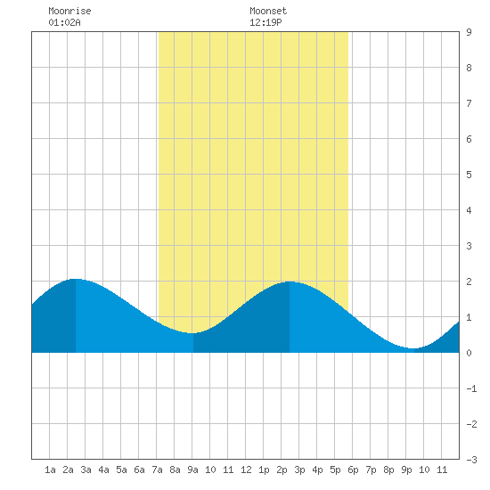 Bahia Mar Yacht Club tide chart for Sunday, January 11, 2026