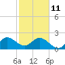 Bahia Mar Yacht Club tide chart for Sunday, January 11, 2026