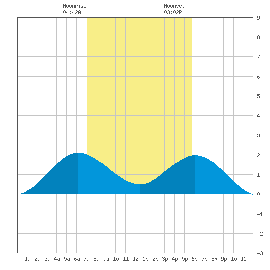 Bahia Mar Yacht Club tide chart for Thursday, January 15, 2026