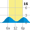 Bahia Mar Yacht Club tide chart for Friday, January 16, 2026