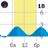 Bahia Mar Yacht Club tide chart for Sunday, January 18, 2026