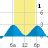 Bahia Mar Yacht Club tide chart for Thursday, January 1, 2026