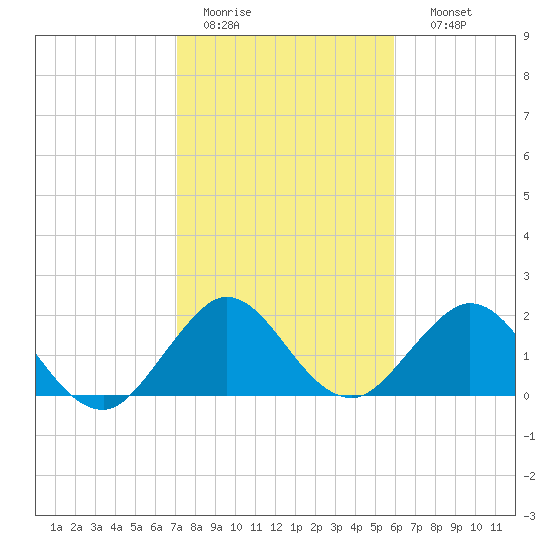 Bahia Mar Yacht Club tide chart for Tuesday, January 20, 2026