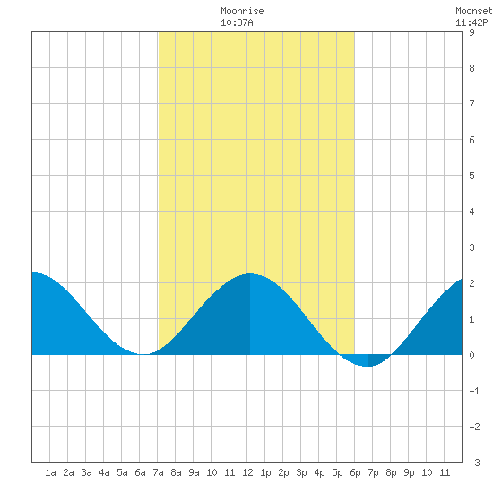Bahia Mar Yacht Club tide chart for Saturday, January 24, 2026
