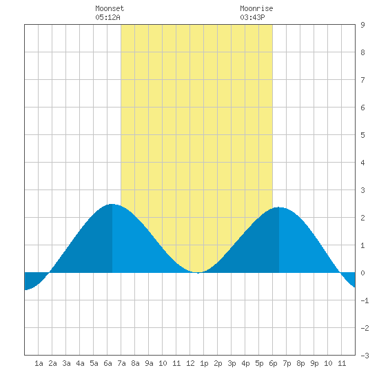 Bahia Mar Yacht Club tide chart for Friday, January 30, 2026