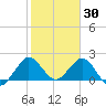 Bahia Mar Yacht Club tide chart for Friday, January 30, 2026