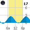 Bahia Mar Yacht Club tide chart for Tuesday, February 17, 2026