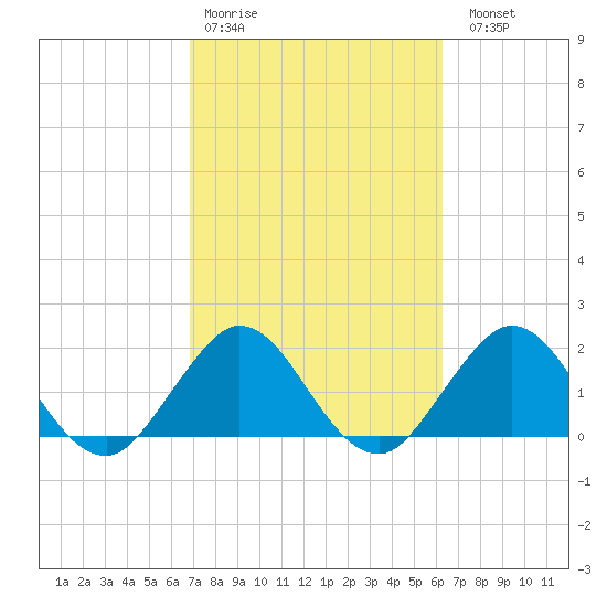 Bahia Mar Yacht Club tide chart for Wednesday, February 18, 2026