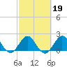 Bahia Mar Yacht Club tide chart for Thursday, February 19, 2026