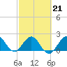 Bahia Mar Yacht Club tide chart for Saturday, February 21, 2026