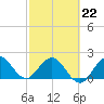 Bahia Mar Yacht Club tide chart for Sunday, February 22, 2026