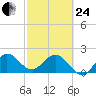 Bahia Mar Yacht Club tide chart for Tuesday, February 24, 2026