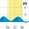Bahia Mar Yacht Club tide chart for Wednesday, February 25, 2026