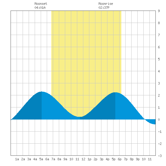 Bahia Mar Yacht Club tide chart for Friday, February 27, 2026