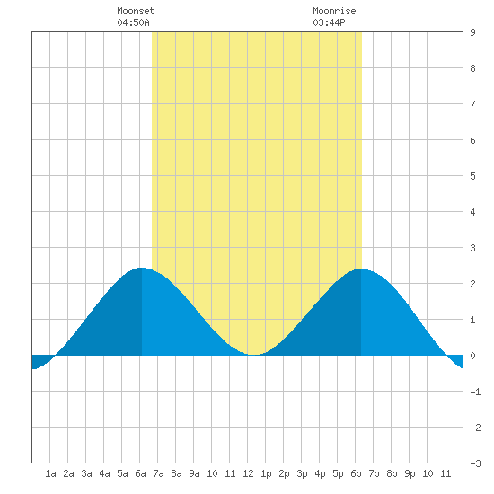 Bahia Mar Yacht Club tide chart for Saturday, February 28, 2026
