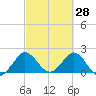 Bahia Mar Yacht Club tide chart for Saturday, February 28, 2026