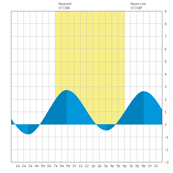 Bahia Mar Yacht Club tide chart for Monday, February 2, 2026